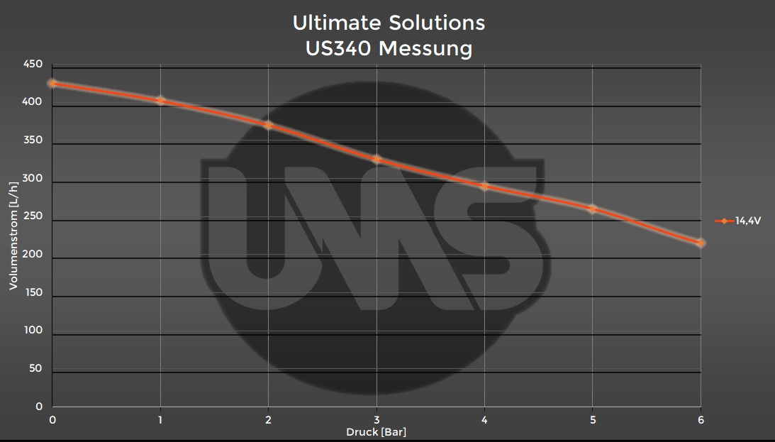 Ultimate Solutions Upgrade Kraftstoffpumpe US340 Diagramm 1.8T
