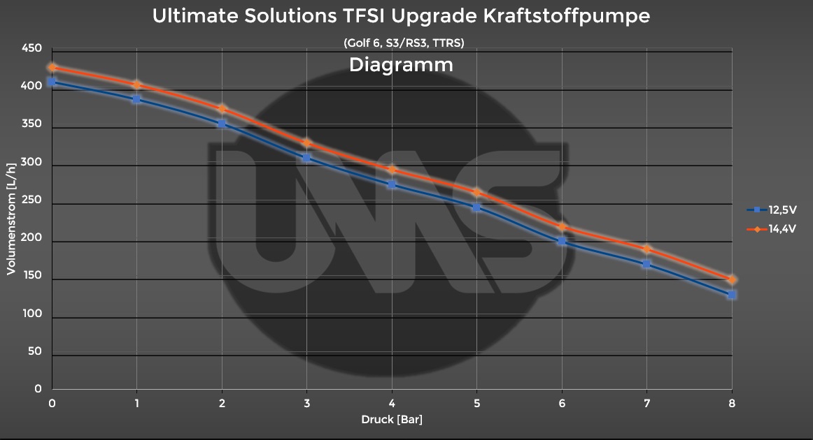 TFSI Upgrade Kraftstoffpumpe Diagramm Ultimate Solutions